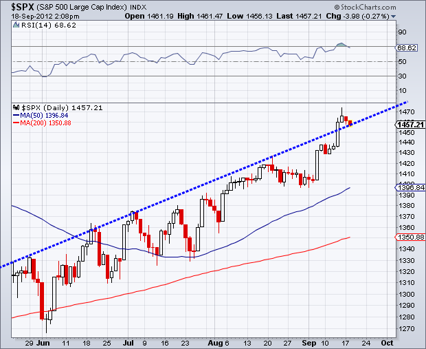 S&P 500 at resistance