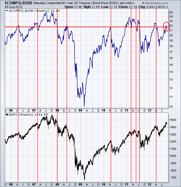 nasdaq to bonds