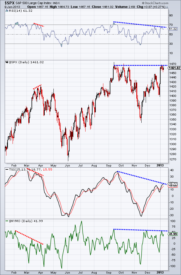 S&P 500 Momentum