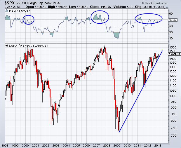 S&P 500 Monthly