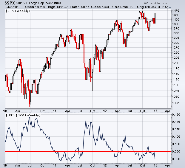 UST SPX