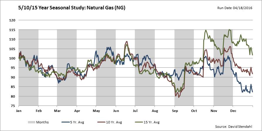 Natural Gas Price Seasonality Chart