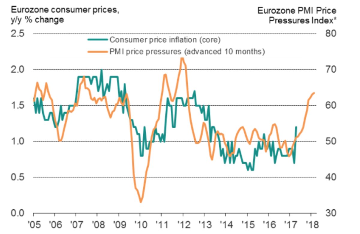 Europe Inflation