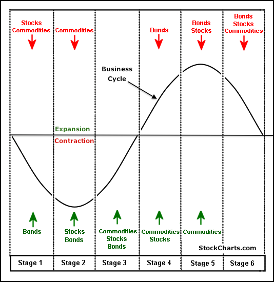 Where Are We In the Business Cycle?