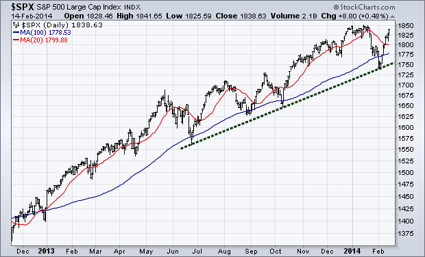 Weekly Technical Market Outlook 2/17/2014
